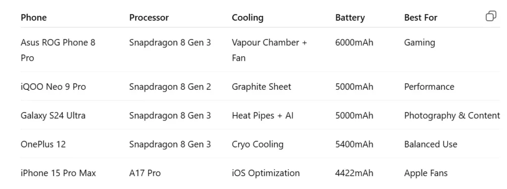 Top Non-Heating Mobiles in 2025